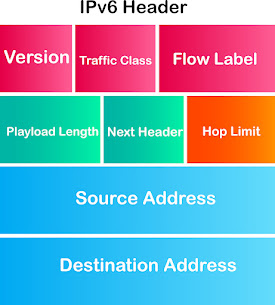 IPv6 header structure, generada por
IA